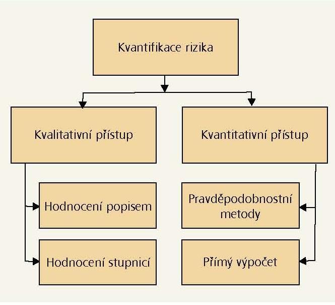 Základní přístup