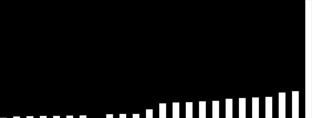 0,01 0,05 0,06 0,07 0,07 0,08 0,09 0,11 0,13 0,14 0,14 0,30 0,51 0,54 0,55 0,58 0,60 0,67 0,70 0,72 0,74 0,89 0,94 eurocent/min. 4,15 Graf č.