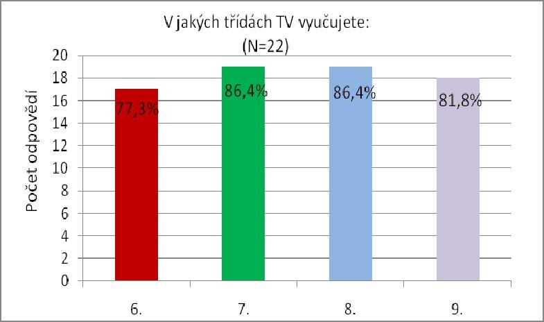 Otázka č. 3. V jakých třídách vyučujete: Třída 6. 7. 8. 9.