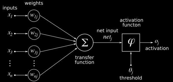 x jk je k-tá hodnota z vektoru vstupních hodnot pro daný neuron j, w jk je k-tá hodnota z vektoru vah pro daný neuron j, θ j je prahová hodnota pro daný neuron j, n je celkový počet hodnot ve