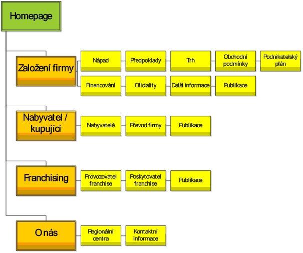 Rakousko - Gruenderservice.at Rakouský portál není obsahově tolik rozsáhlý (je to dáno i tím, že se zabývá pouze začátky podnikání), postačí mu tedy základní rozdělení do 4 tématických bloků.