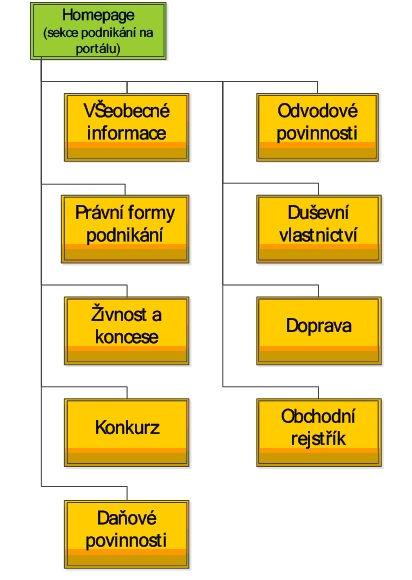 Slovensko - Portal.gov.sk (sekce podnikanie) Slovenský portál je výjimečný v tom, že hodnotíme pouze jednu sekci (podnikání) na celém portálu Portal.gov.sk, který je oficiálním portálem státní správy.