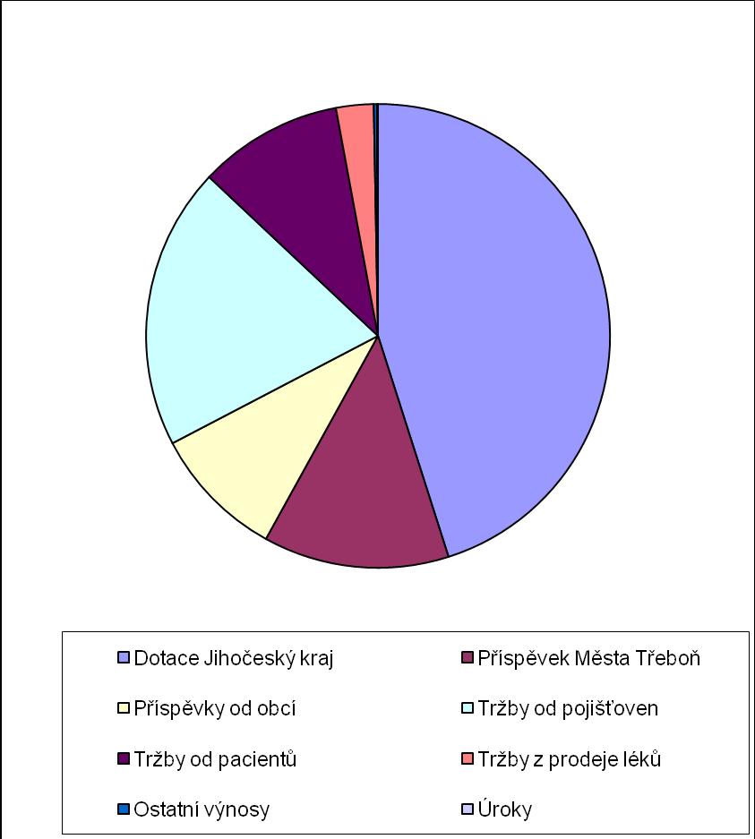 VI. ČLENĚNÍ VÝNOSŮ PODLE ZDROJŮ Výnosy Dotace Jihočeský kraj 857 000,00 Příspěvek Města Třeboň 230 000,00 Příspěvky od obcí 189 016,00 Tržby od