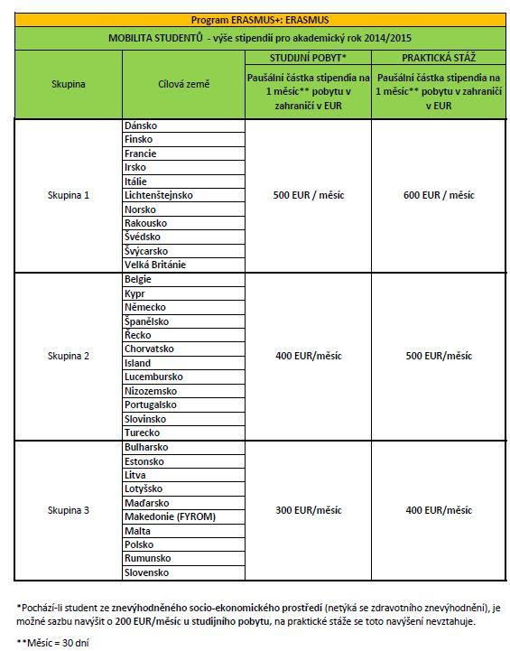Výše stipendií do jednotlivých zemí