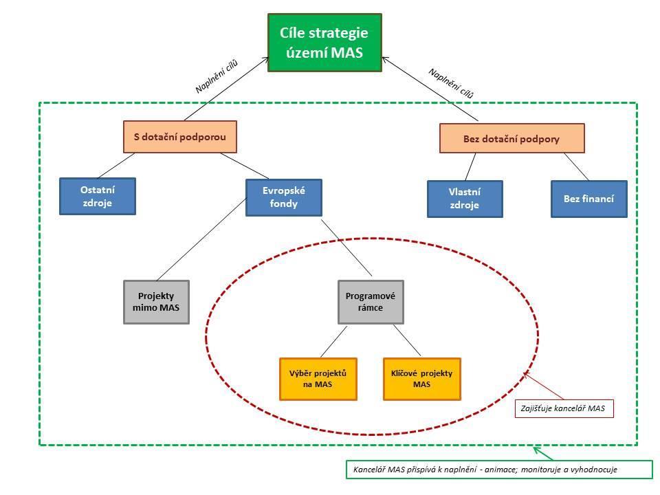Provázanost opatření podporovaných z ESI fondů je schematicky znázorněna v akčním plánu MAS. Obrázek č. 3: Naplňování integrované strategie MAS 9.