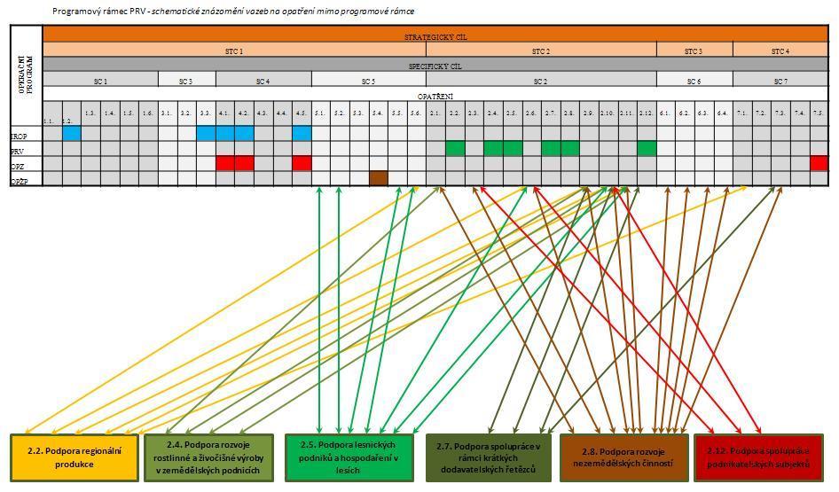 12.4 Schematické znázornění vazeb na opatření