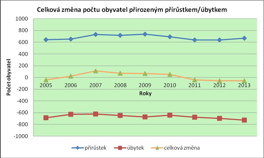 přírůstek jen nepatrný: +66, + 36 a +31 obyvatel, celkově za období 2005 2013 se počet obyvatel v MAS Regionu Poodří zvýšil o 1 265 obyvatel. Obrázek č.