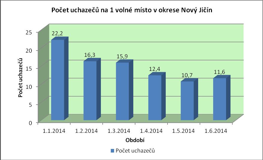 31.12.2012 31.12.2013 31.1.2014 28.2.2014 31.3.2014 30.4.2014 31.5.2014 30.6.2014 Obrázek č.