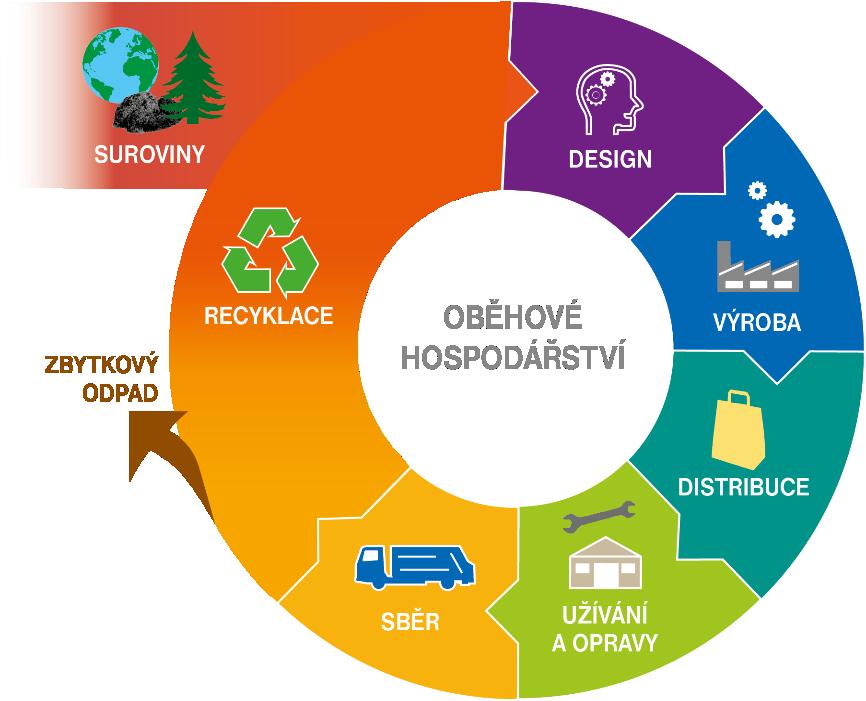 Oficiální logo celostátní soutěže "Přeměna odpadů na zdroje" vyhlášené