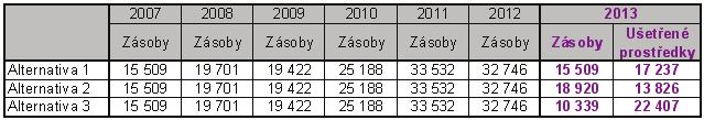 Tabulka. 34: Snížení skladových zásob v tis. K Zdroj: autor, www.or.justice.cz Pokud by spolenost Pospíchal, s.r.o. zrušila tyi poboky a snížila skladové zásoby z každé zrušené poboky z osmdesáti procent, snížila by zásoby na 10,3 mil.