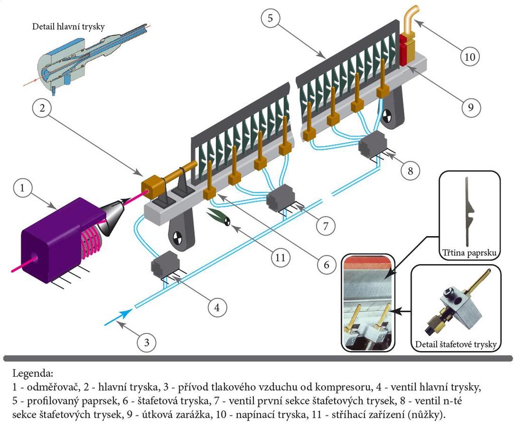Pneumatický prohoz Tlaková energie se přivádí ke strojům tlakovým rozvodem (0,6-0,9 MPa) z