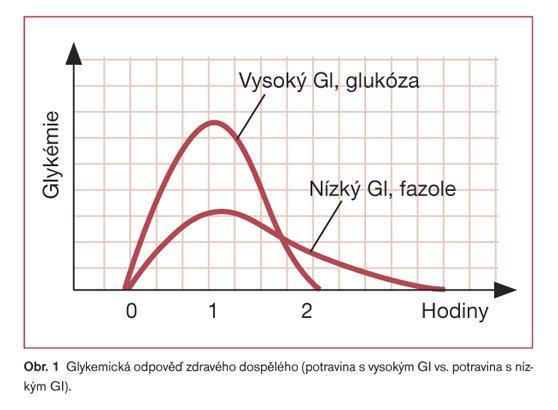 Na základě různé glykemické odpovědi organismu na jednotlivé potraviny byl vytvořen tzv. glykemický index potravin (dále jen GI).