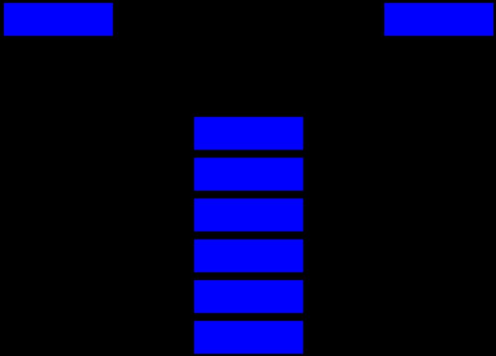 Zásobník (Stack) Charakteristika princip last-in, first-out, LIFO prvek, který byl vložen poslední, je