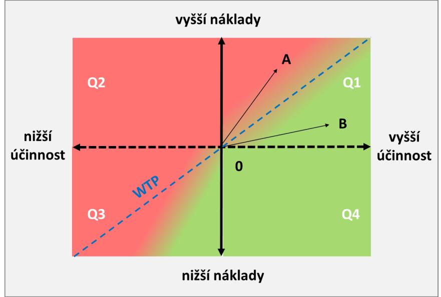 Diagram vztahu/ závislosti nákladů a výstupů (outcomes) terapie -