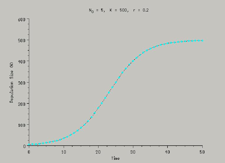 Diferenní rovnice - Diskréní forma rovnice: r = ln () Obr. 3: Huson nezávislý diskréní rs Huson závislý rs populace logisický: Obr.