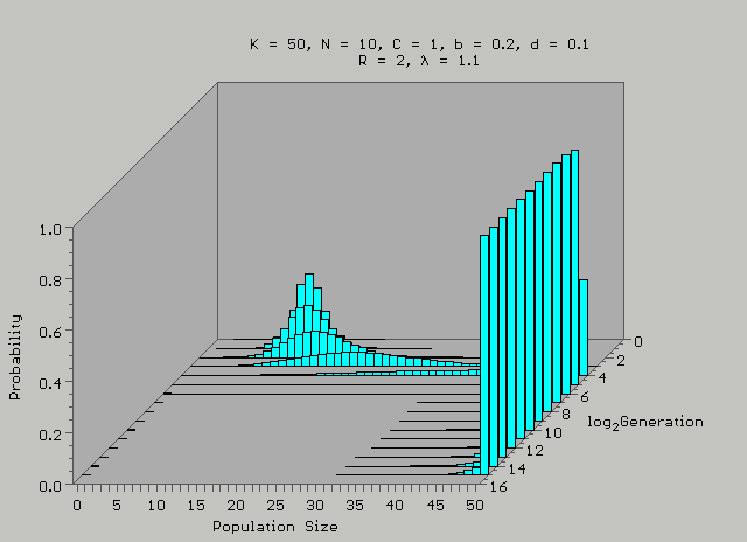 Obr 4: Pokud je vyšší poáení velikos populace Populace v krajin meapopulace ili populace populací Levinsv model : dp d P * = Pe + P( P) c = e c P... poe obsazených mís v krajin P.