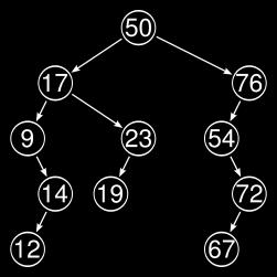 4.3 AVL strom AVL strom je datová struktura pro uchovávání údajů a jejich vyhledávání. Pracuje v logaritmicky omezeném čase. Jedná se o samovyvažující se binární vyhledávací strom. Obrázek 4.