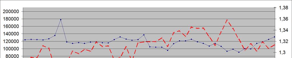 Optikou velkých spekulantů je můj náhled na trh 6C nákupní (pro trh USDCAD je náhled zrcadlově prodejní). 1 týdenní vývoj pozic velkých hráčů na trhu 6C (futures CAD, zdroj: www.cftc.