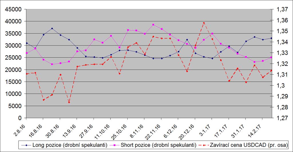 1 týdenní vývoj pozic drobných spekulantů na trhu 6C (futures CAD, zdroj: www.cftc.