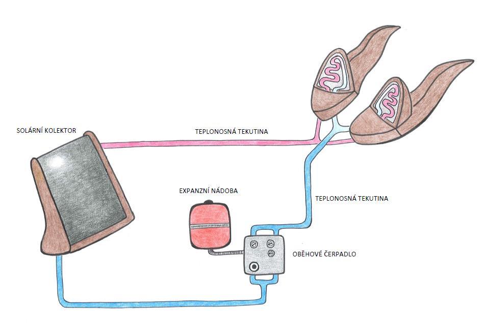 DO NITR KOLEKTORU I SCÉNÁŘ KTIVITY INFOLIST 7.1 DO NITR KOLEKTORU Úkol č. 1: seznam kartiček pro žáky: solární kolektor, oběhové čerpadlo, trubky s teplonosnou kapalinou, expanzní nádoba Úkol č.