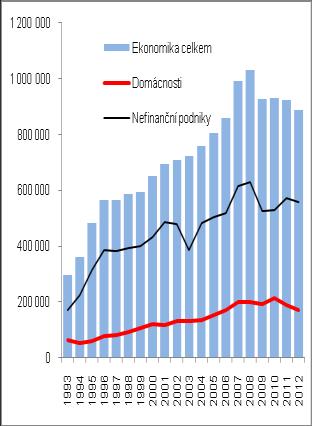 Graf č. 6 Investice tvorba hrubého fixního kapitálu (v mil. korun) Graf č. 7 Domácnosti - pořízení nových a použitých hmotných fixních aktiv vč. prodeje a předání použitých (mil. korun, b.c.) Graf č. 8 Podíly domácností a nefinančních podniků na celkových investicích v ekonomice v daném roce (v %) Graf č.