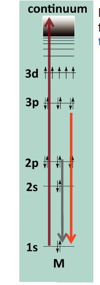 Röntgenová emisní spektroskopie (X-ray emission spectroscopy, XES) Röntgenová spektroskopie Rozliší jednotlivé