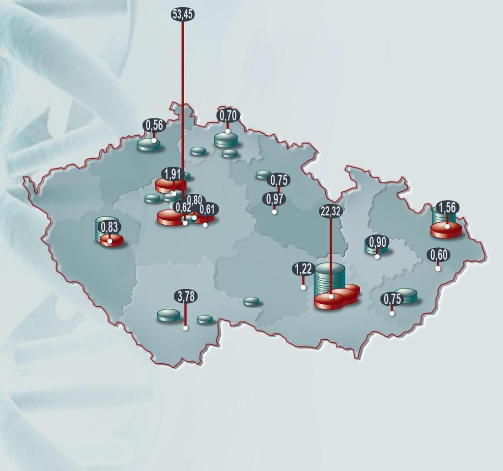 ERDF Centres / FP7 Funding 24 Prague 116 mil. EUR 53,45% Brno 48.4 mil. EUR 22,32% České Budějovice 8.2 mil. EUR 3,78% Řež 4.1 mil EUR 1,91% Ostrava 3.4 mil. EUR 1,56% Velká Bíteš 2.6 mil. EUR 1,22% Pardubice 2.