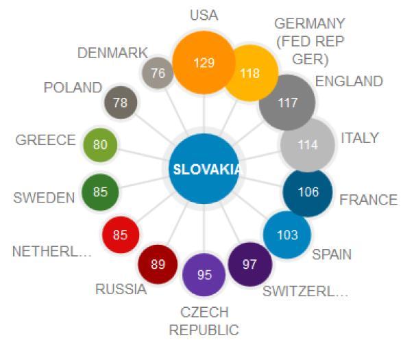 Mezinárodní spolupráce - země Se kterými