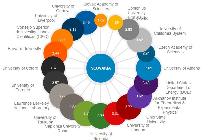 Mezinárodní spolupráce - instituce Se kterými