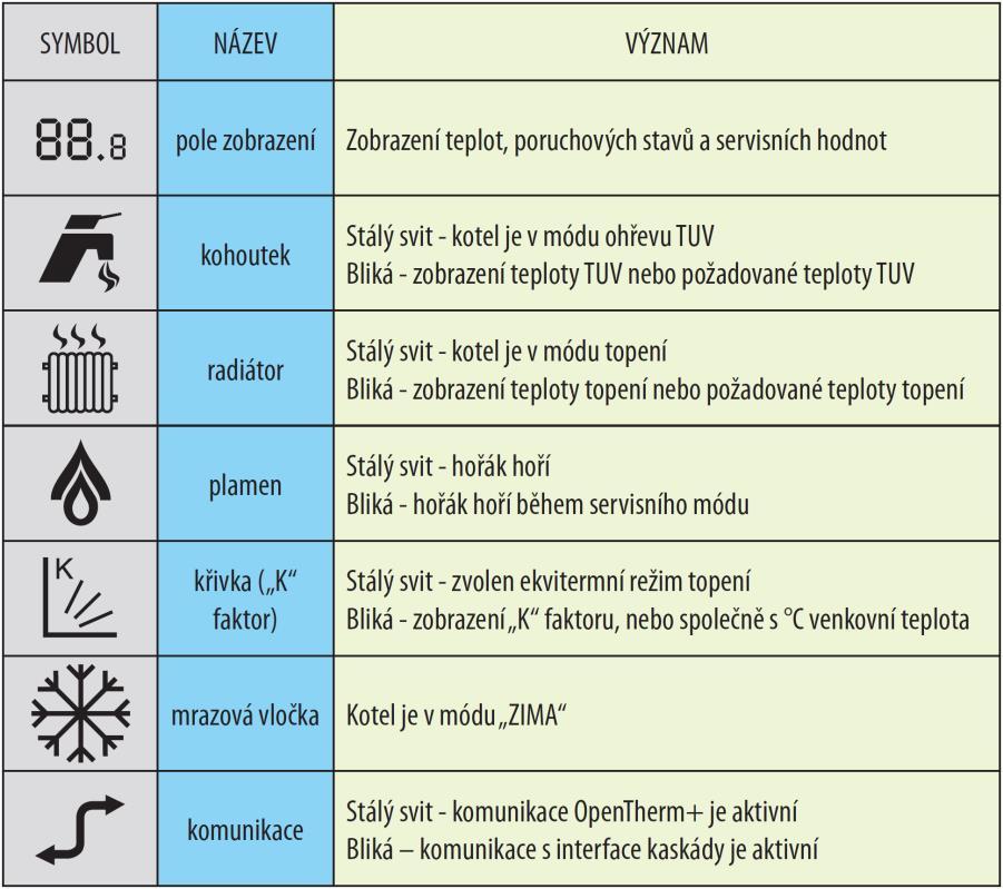 k přepínání informačních údajů (viz. dále) Tlakoměr zobrazuje měřený tlak vody v topném systému. 3.1.