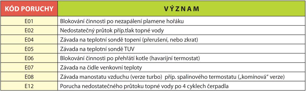 (2) - při výběru ohřevu TUV v zásobníku je zobrazení - -, (při dohřevu solárního akumulátoru se číselná hodnota zobrazuje - viz. dále) 3.1.