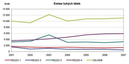 âástka 5/2009 Vûstník právních pfiedpisû Stfiedoãeského kraje Strana 200 V voj emisí v období 2001 2007 je zachycen i na pfiiloïen ch grafech.