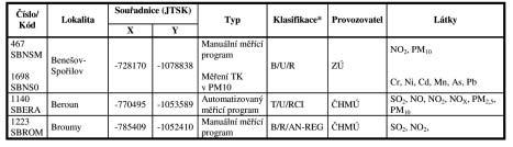 3 Mûfiicí stanice Na území Stfiedoãeského kraje bylo v roce 2007 provozováno 33 mûfiicích stanic imisního monitoringu na 21 lokalitách.