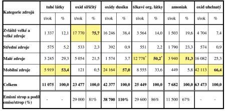 âástka 5/2009 Vûstník právních pfiedpisû Stfiedoãeského kraje Strana 266 E. PÒVOD ZNEâI TùNÍ OVZDU Í E.1 Celkové mnoïství emisí Tabulka E.