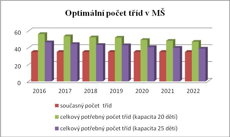 Graf č. 2 Optimální počet tříd v MŠ Tabulka č.