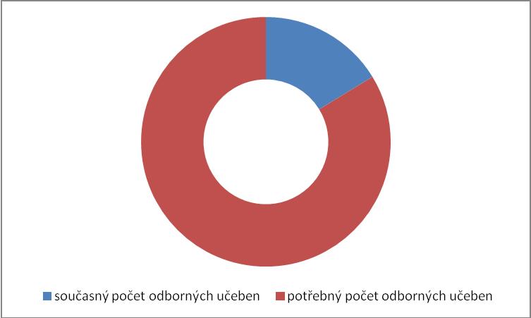 4 Poměr počtu stávajících odborných učeben a jejich optimálního počtu Z grafu je zřejmá nedostatečnost zázemí pro výuku