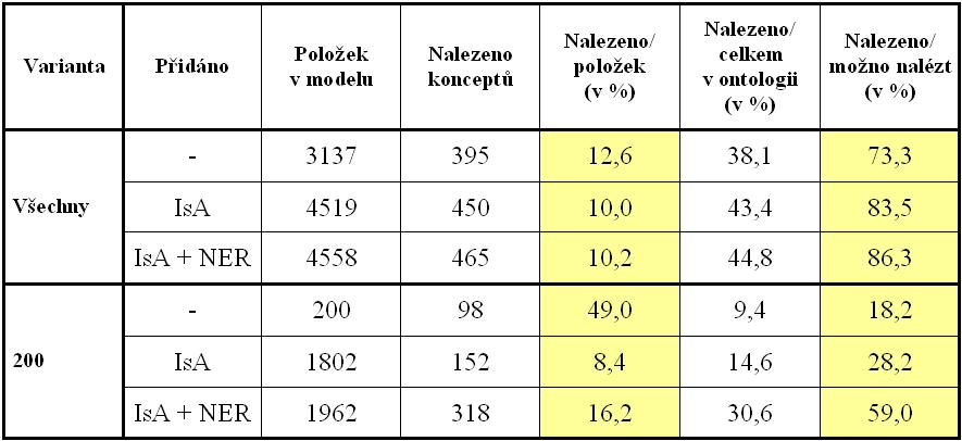 Data, experiment > text návrhu ANSI/ISO