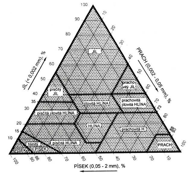 Obr. 1.1.4.1.3. Trojúhelníkový diagram zrnitostních tříd, převzato http://ucebnice.remediace.cz/default.asp?oid=03010400000&fid=151 Tab.