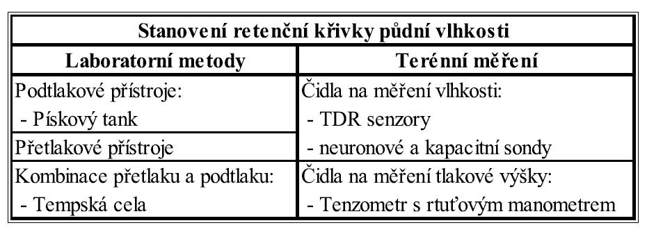 Energie vody ve vodou nasycené půdě má kladné znaménko, půdní voda vyteče sama, tedy vykonává práci.