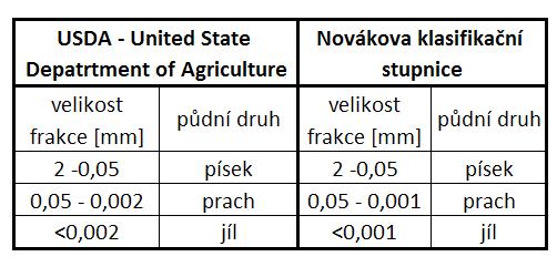 tohoto zatřídění jednotlivých frakcí bylo možno provést klasifikaci půdy pomocí Nováka a Trojúhelníková diagramu USDA. Tab. 3.3.1.2.
