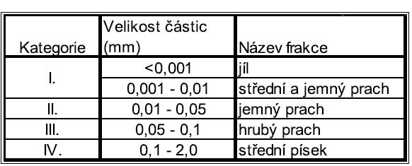 , Klasifikace půd na základě zrnitosti dle Nováka Redukovaná objemová hmotnost, která je potřebná pro oba modely PTF, se vypočítá