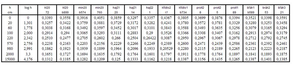 Tab. 3.3.2.1., Měřené retenční čáry Optimalizované v programu RETC se každé měřené retenční křivce přiřadily parametry proudění - θ r, θ s, α, n pomocí půdního katalogu USDA.