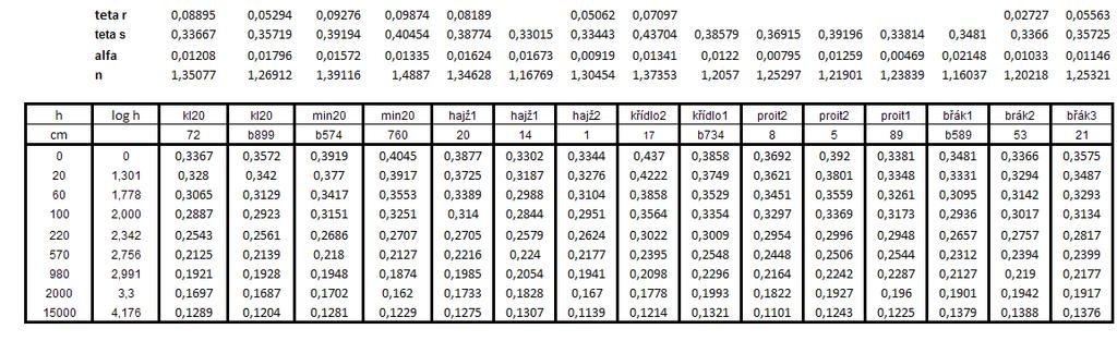 Z výstupních souborů programu RETC byly překopírovány výsledné van Genuchtenovy parametry, které byly následně zpracovány do tabulek (MS Excel) a grafů, tab. 3.3.2.2 a obr. 3.3.2.1.