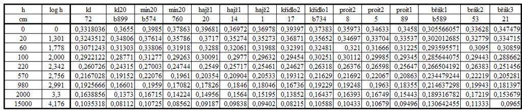 Tab., 3.4.1.2. Odhad retenčních čar podle Wösten et al., (1998) 3.4.2 Aplikace bodové pedotransferové funkce Popis modelu PTF podle Šútora a Štekaureové (2000) je uveden v kapitole 2.3.1.3. Při tvorbě bodové PTF, která slouží pro určení bodů odvodňovací větve vlhkostní retenční křivky, se použila vícenásobná lineární regrese.