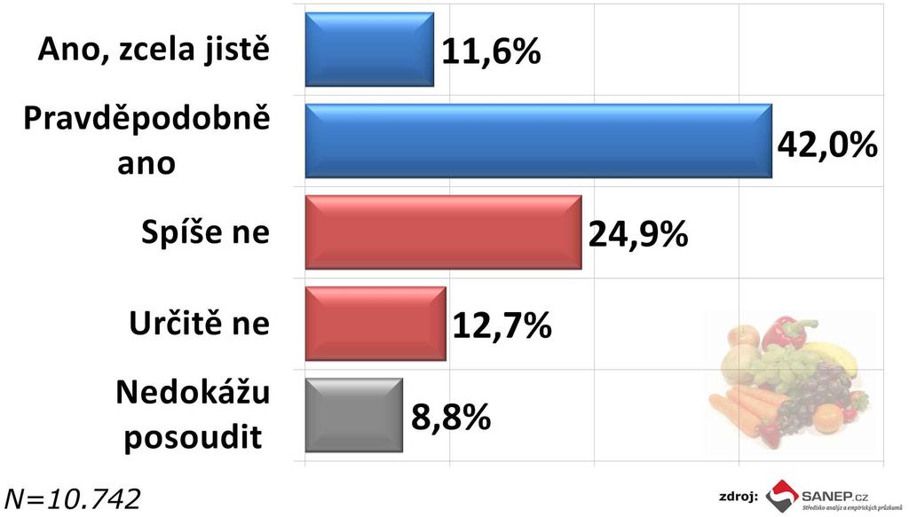 8) Myslíte si, že kvalitní potraviny