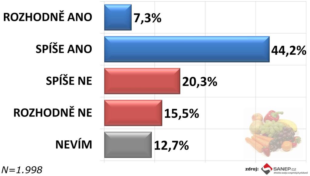 14) Myslíte si, že značka "Vím, co jím"