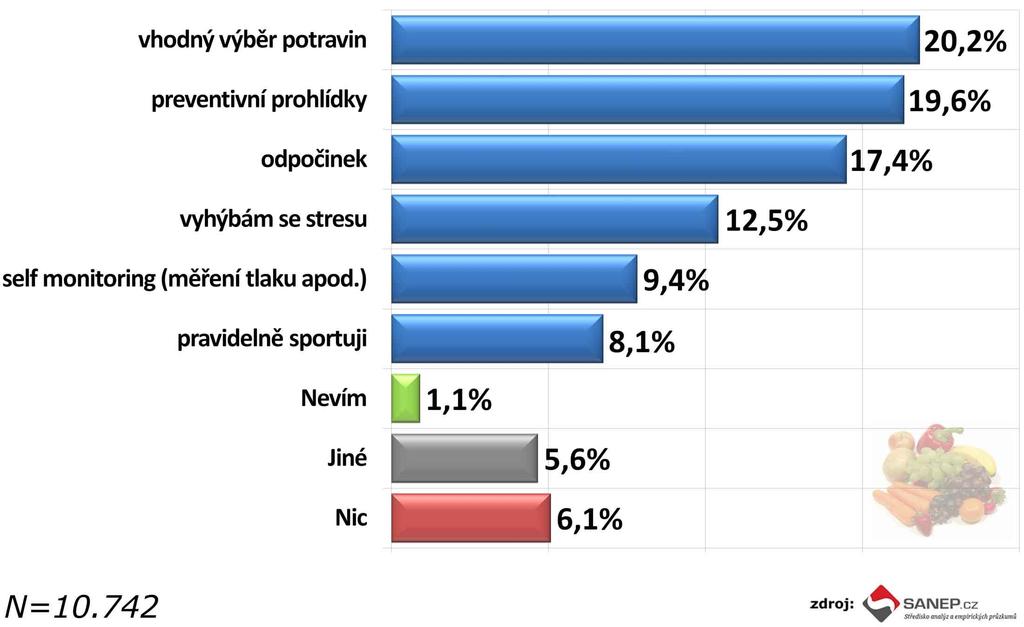 3) Co děláte pro své