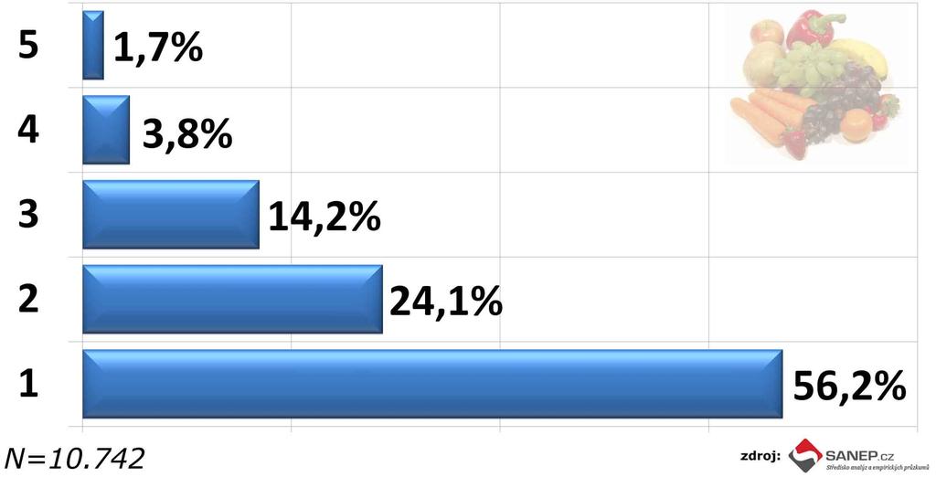 6) Myslíte si, že kvalita potravin, které konzumujete, může mít vliv na váš