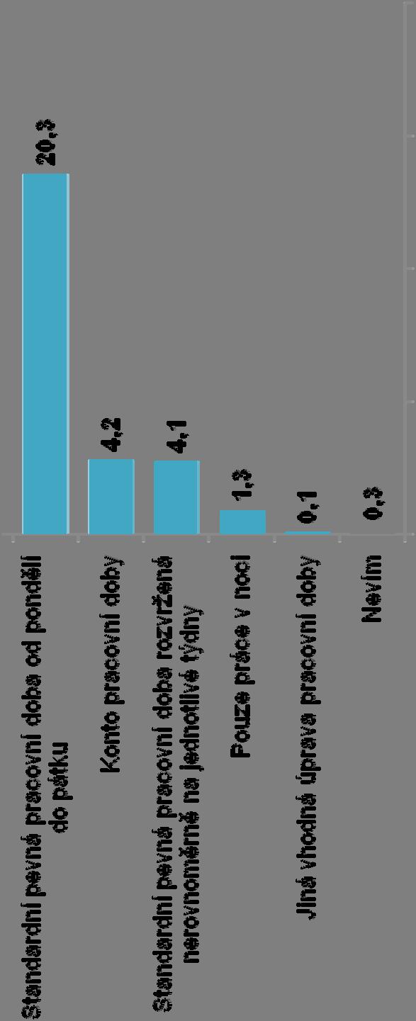 Pokud Vám současné rozvržení pracovní doby nevyhovuje, jaké