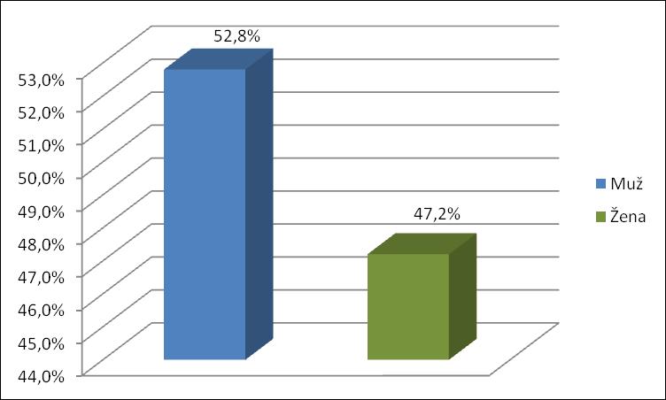 UTB ve Zlíně, Fakulta humanitních studií 39 5.4 Vyhodnocení průzkumu Otázka č. 1: Vaše pohlaví Tabulka č.